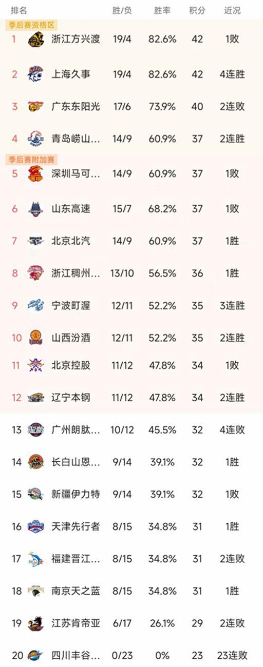 bti体育官方网站-CBA最新积分榜：上海双杀广东，北京第7，深圳双加时3分憾负